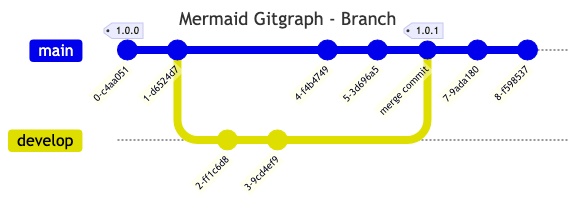 mermaid-gitgraph-branch.png